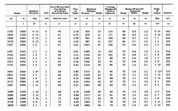 [Table II: Firing Table for the 8.8 cm Flak 18 and Flak 36 with 8.8 cm High-Explosive Shell L/4.5 (Kz)* with Time Fuze S/30 or P.D. Fuze 23/28]