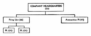 [Figure 38. Battalion gun company (without antitank rifles).]